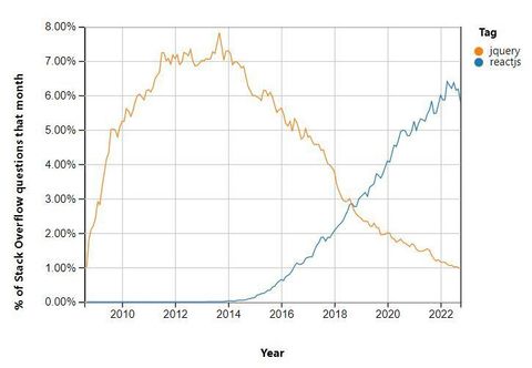 Time to learn React? Or maybe not?