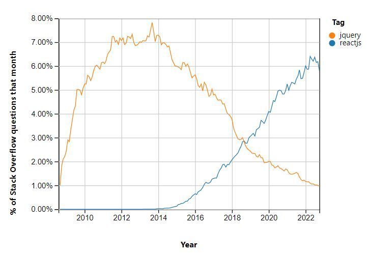 Time to learn React? Or maybe not?
