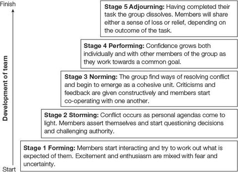 Tuckman's Theory on Team Development