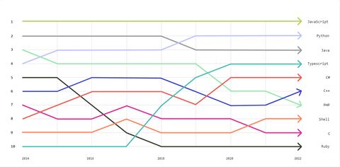 GitHub's Most Popular Programming Languages