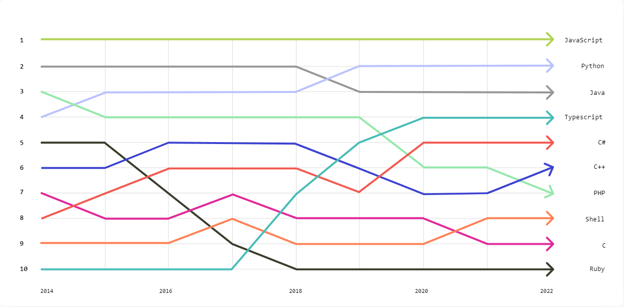 GitHub's Most Popular Programming Languages