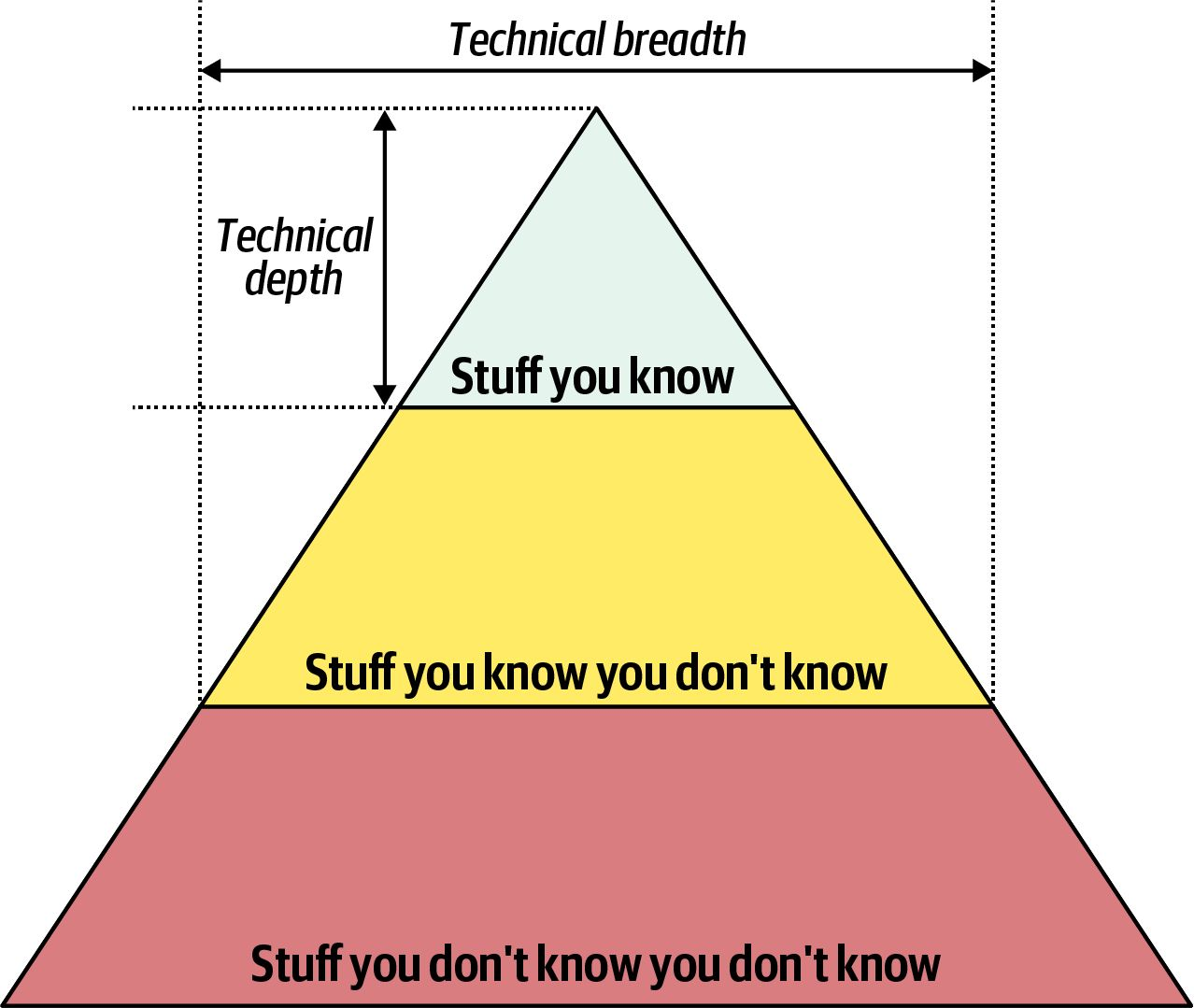 Pyramid diagram showing technical depth and breadth with three sections: Stuff you know, Stuff you know you don't know, and Stuff you don't know you don't know.