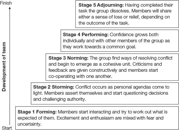 Tuckman's Theory on Team Development | Ildar Akhmetov